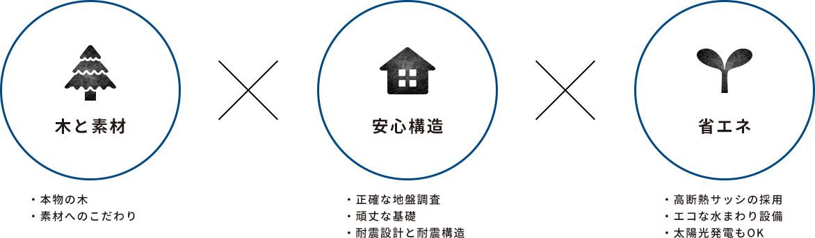 木と素材 安心構造 省エネ